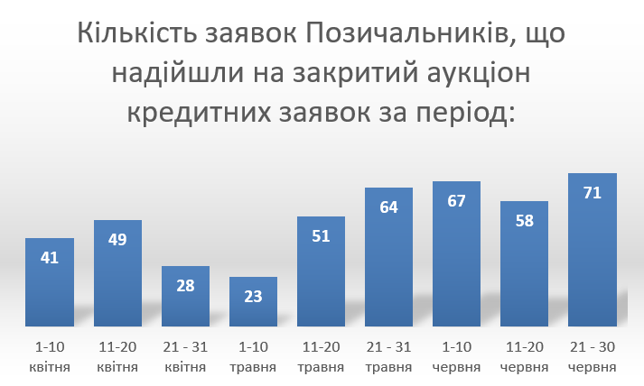 Статистика аукціону кредитних заявок 01.04 - 30.06