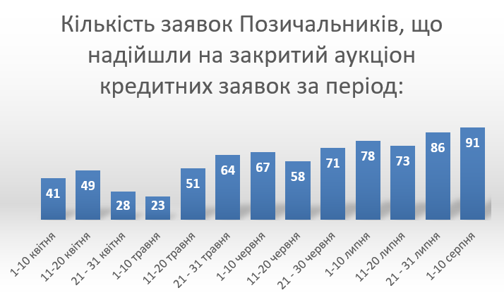 Статистика аукціону кредитних заявок